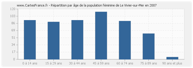 Répartition par âge de la population féminine de Le Vivier-sur-Mer en 2007